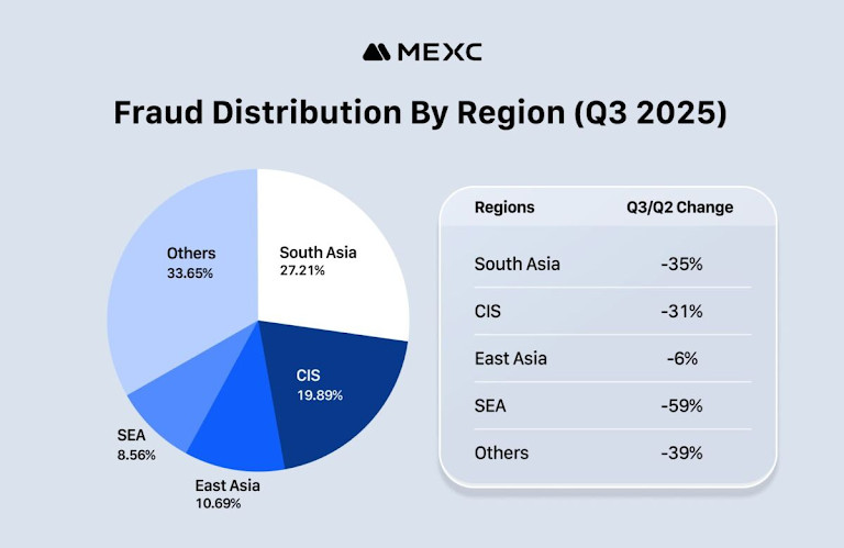 Enhanced Risk-Control Framework Helps MEXC Cut Organized Crime by 36% in Q3 2025