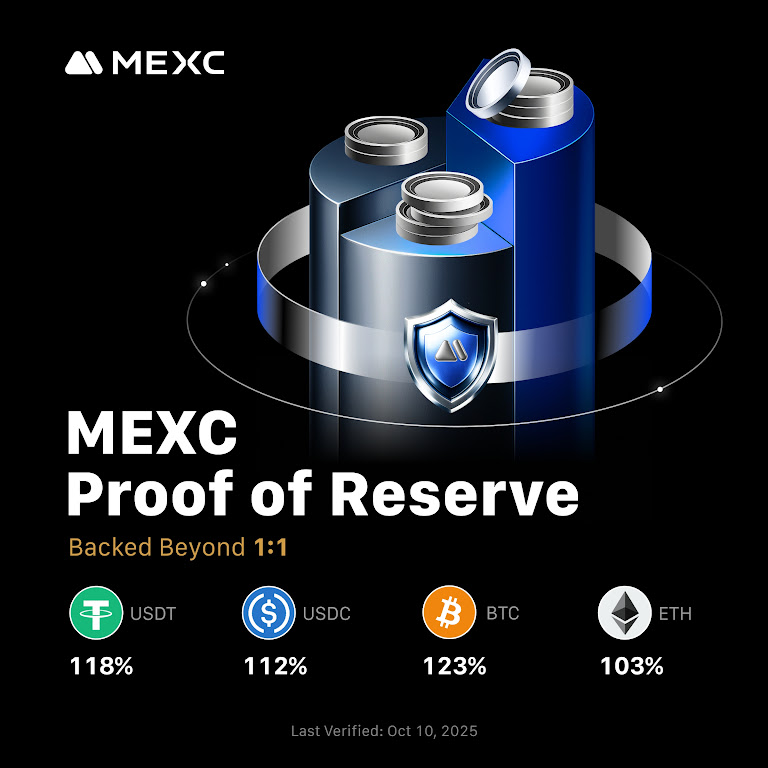 MEXC Maintains Strong Financial Stability with Over 100% Proof of Reserve Across Major Assets