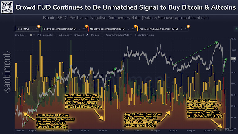 Seven‑Month Peak In Fear: What Santiment’s FUD Spike Signals For Bitcoin
