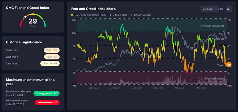 Seven‑Month Peak In Fear: What Santiment’s FUD Spike Signals For Bitcoin