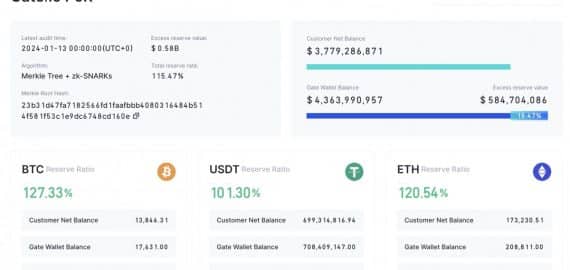 Gate.io’s Proof of Reserves Report Reveals $4.3B in Assets with 115% Reserve Ratio for 171 Assets