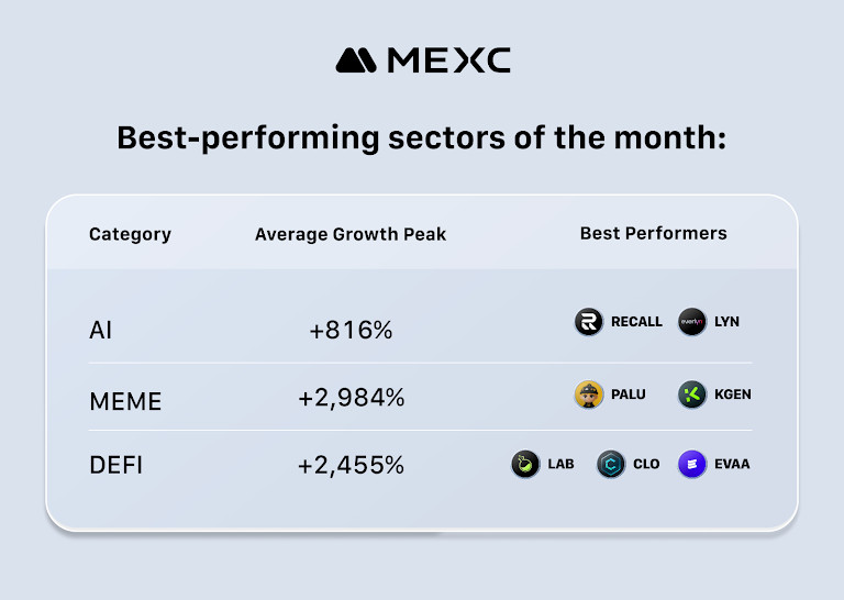 MEXC Dominates Early-Stage Token Growth: AI, MEME, and DeFi Drive +1625% Performance Surge