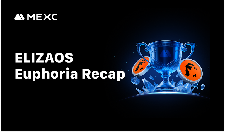 MEXC's ELIZAOS Euphoria campaign concluded with over 22,000 participants and $53.5 billion in futures trading volume.
