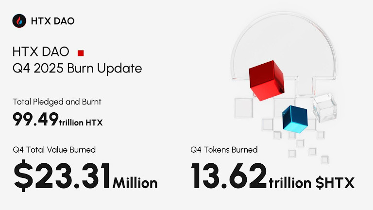 On January 15, HTX DAO announced the successful completion of its $HTX token burn for Q4 2025. Through the rigorous execution of these quarterly burns, the circulating supply of $HTX has been further optimized, enhancing token scarcity and strengthening long-term value for ecosystem participants and holders..
 
Q4 Token Burn Rises Over 30% Amid Market Headwinds
On-chain data confirms the destruction of 13,616,371,495,327.31 $HTX tokens, valued at over $23.31 million.
Burn Details: https://tronscan.org/#/transaction/f2a20879d33e1f08feedef2d2779bb1cd919e792dbc637201beedac44b897228
Despite a sluggish crypto market in late 2025, HTX DAO's burn metrics defied broader trends, to reach a historic milestone. This record-high burn volume represents a 36.4% year-over-year (YoY) increase and a 3.78% rise from the previous quarter.
According to HTX DAO’s whitepaper, the HTX exchange, as an ecosystem partner of HTX DAO, provides 50% of its revenue each quarter to buy back and burn $HTX. So this quarterly burn underscores HTX’s robust fundamentals; by maintaining steady earnings through market fluctuations, the exchange ensures the liquidity necessary to sustain HTX DAO’s aggressive deflationary mechanism.
Throughout 2025, HTX achieved consistent growth across all key performance indicators:
User Base: Exceeded 55 million registered users (6 million added in 2025).
Trading Volume: Reached $3.3 trillion (a 39% YoY increase).
Capital Inflow: Net inflows totaled $608 million.
100 Trillion $HTX Burned: Entering an Era of Accelerated Deflation
This latest event marks a pivotal moment in HTX DAO’s deflationary roadmap. To date, HTX DAO has cumulatively burned approximately 99.49 trillion $HTX tokens, with an estimated value of $186.93 million.
Most notably, cumulative burns of $HTX tokens are approaching 10% of its total supply. This milestone signals that the token is entering a period of accelerated deflation. By steadily reducing the circulating supply, HTX DAO is laying a solid foundation for long-term price support through a healthier supply-demand balance.
Empowering the Ecosystem Through Enhanced Governance
Building on the momentum of 2025, HTX DAO is entering a new phase of redefining $HTX token's value proposition through greater transparency and community-led governance.
HTX DAO reaffirms its commitment to the token burn as a permanent, transparent strategy. Moving forward, the platform will continue to refine its listing processes and elevate the community’s role in key business decisions. Furthermore, HTX DAO will prioritize expanding $HTX utility across both CeFi and DeFi applications, fostering a self-sustaining economy designed to benefit every holder.
About HTX DAO
HTX DAO is a decentralized autonomous organization (DAO) collaboratively built by community members, early contributors, and global advisors. Supported by HTX Exchange and the TRON blockchain ecosystem, HTX DAO is committed to establishing an open governance ecosystem led by users, governed by transparent rules, and driven by efficient collaboration, serving as a key engine in advancing decentralized finance (DeFi).
HTX DAO embodies the principle of “token holders govern”, aiming to inspire global consensus and participation, align community interests with platform value, and explore a new order in the world of crypto finance.
Contact Information
Website: www.htxdao.com
Email Address: media@htxdao.com