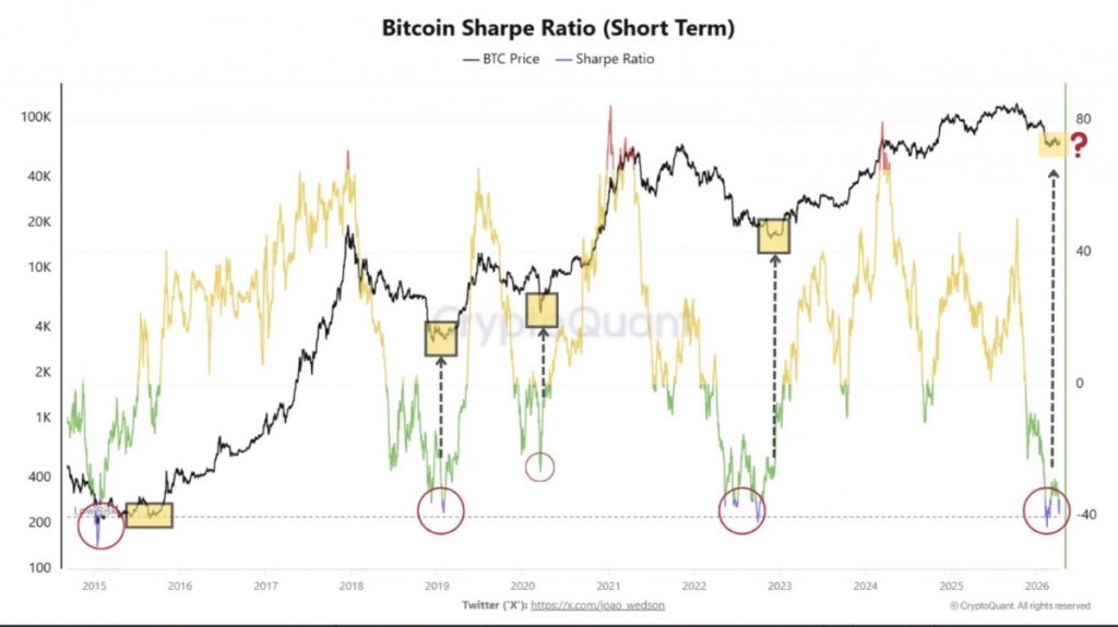 CryptoQuant Analysis Signals Bitcoin Stress Cycle Nears End, Early Accumulation Opportunity Emerging