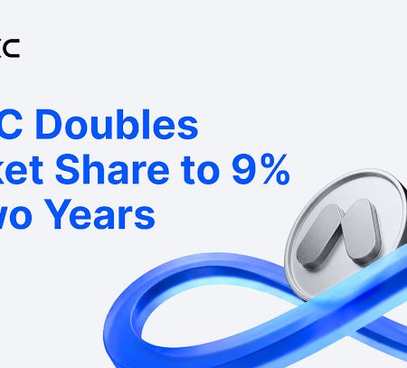 MEXC Doubles Market Share to 9% in Two Years, CoinGecko Reports