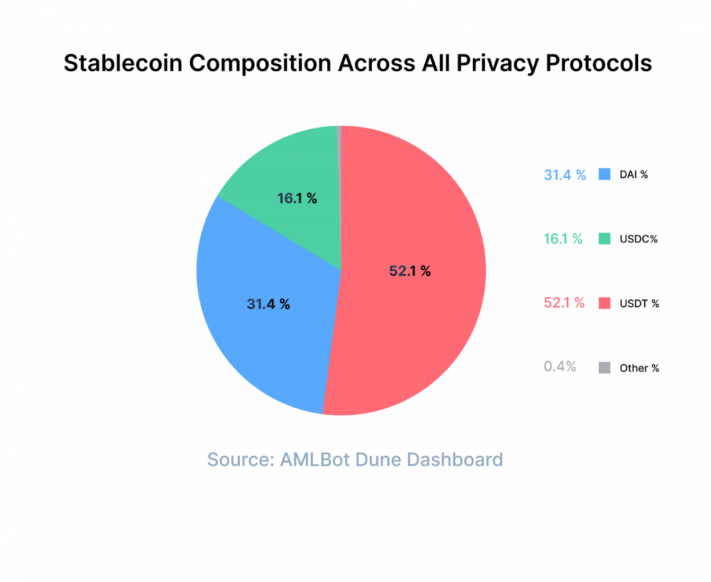 Stablecoin Flows Through Crypto Privacy Tools: $4.2B Exposed by Protocol, Asset, and Risk Profile
