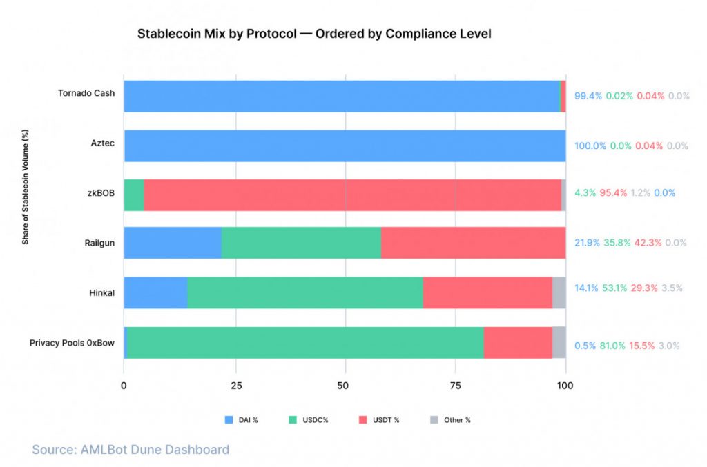 Stablecoin Flows Through Crypto Privacy Tools: $4.2B Exposed by Protocol, Asset, and Risk Profile