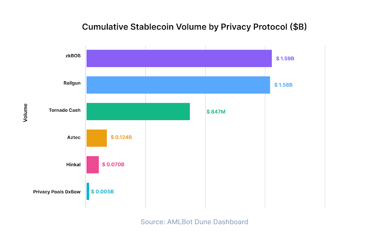 Stablecoin Flows Through Crypto Privacy Tools: $4.2B Exposed by Protocol, Asset, and Risk Profile