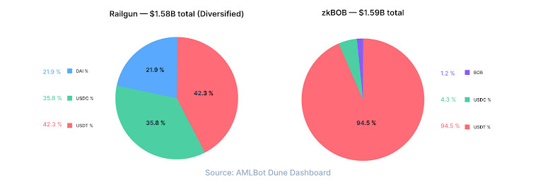 Stablecoin Flows Through Crypto Privacy Tools: $4.2B Exposed by Protocol, Asset, and Risk Profile