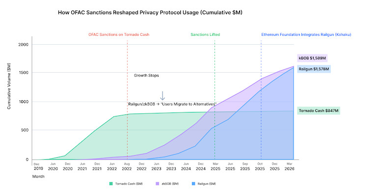 Stablecoin Flows Through Crypto Privacy Tools: $4.2B Exposed by Protocol, Asset, and Risk Profile