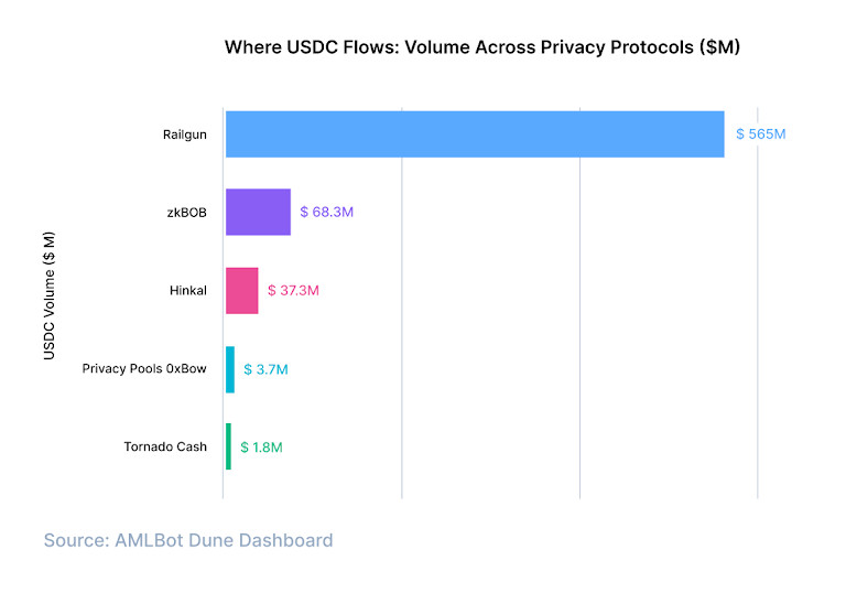Stablecoin Flows Through Crypto Privacy Tools: $4.2B Exposed by Protocol, Asset, and Risk Profile