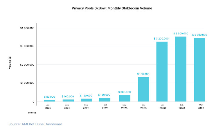 Stablecoin Flows Through Crypto Privacy Tools: $4.2B Exposed by Protocol, Asset, and Risk Profile