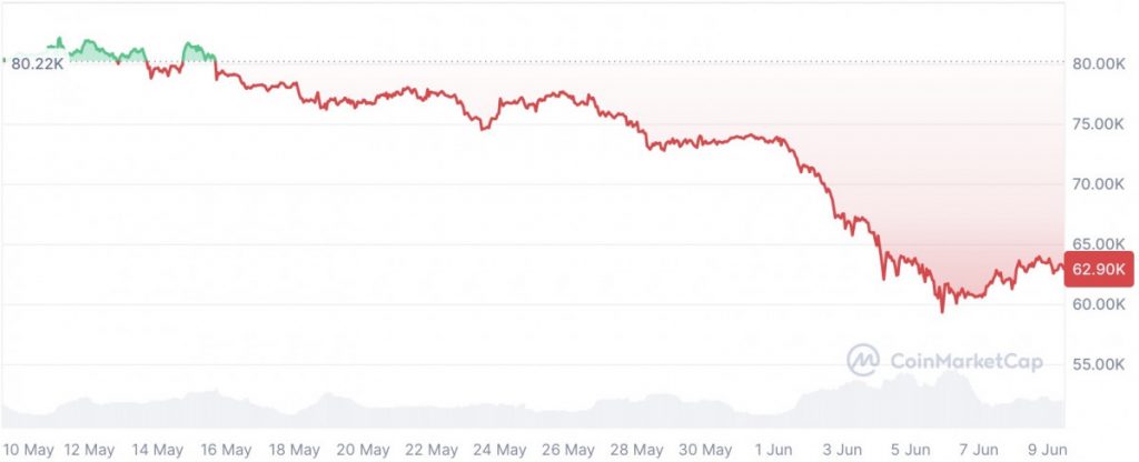 Bitfinex: BTC Enters Prolonged Correction Amid ETF Outflows And Persistent Inflation Concerns, While Institutional Adoption Continues