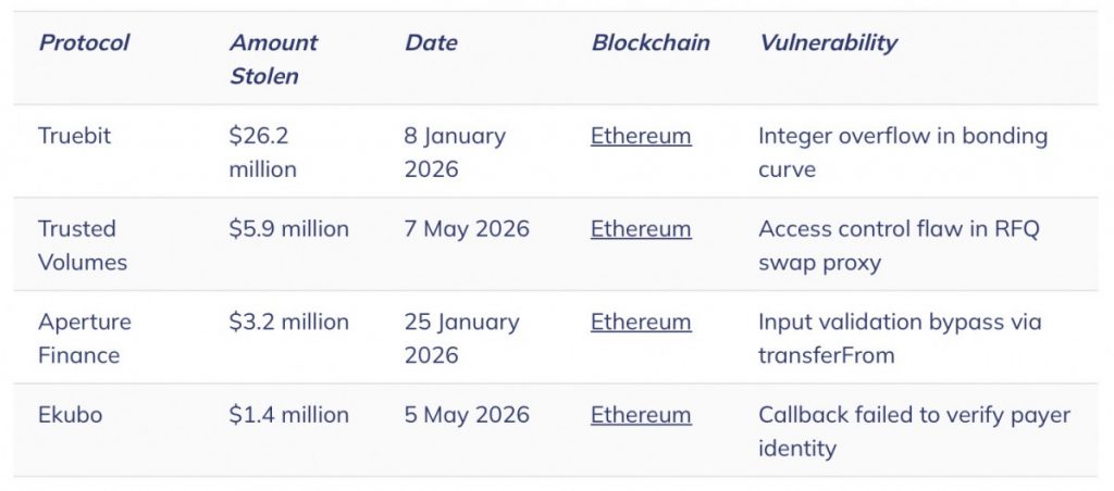 Unverified Smart Contracts Increasingly Targeted In $36.7M Wave Of Crypto Exploits, Chainalysis Warns