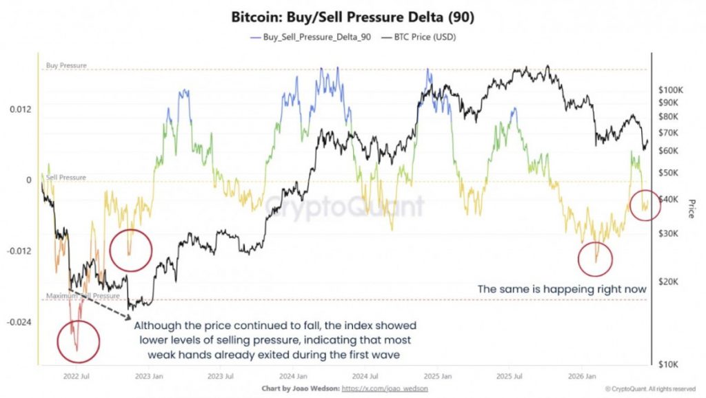 CryptoQuant: Bitcoin Shows Declining Capitulation Signals, Though Final Market Washout Risk Remains