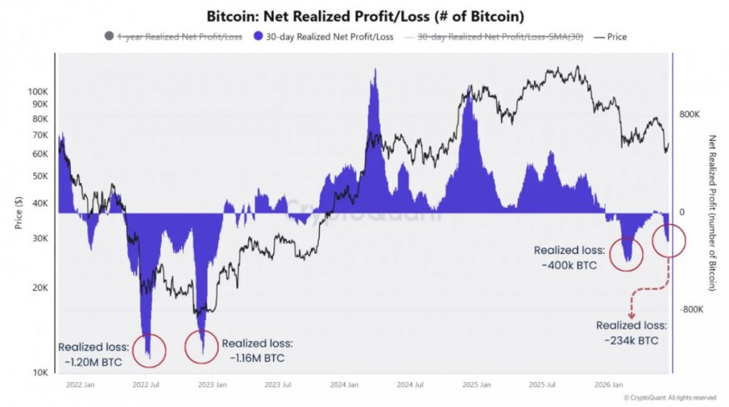 CryptoQuant: Bitcoin Shows Declining Capitulation Signals, Though Final Market Washout Risk Remains