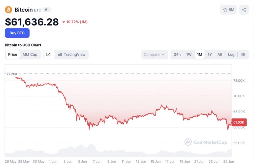 Bitfinex: Bitcoin Faces Potential Breakout As $10.6B Options Expiry Puts $60,000 Support To The Test