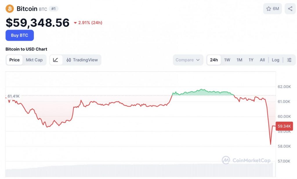Bitcoin Slides Below $60K As Liquidations Accelerate And Strategy’s STRC Decline Adds To Market Pressure