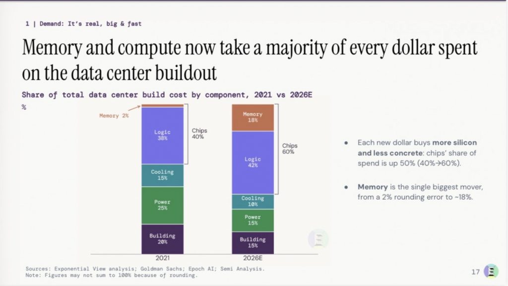 Generative AI Is Growing Faster Than Any Previous Tech, But Returns On Trillions In Investment Remain Unproven