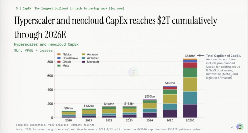 Generative AI Is Growing Faster Than Any Previous Tech, But Returns On Trillions In Investment Remain Unproven