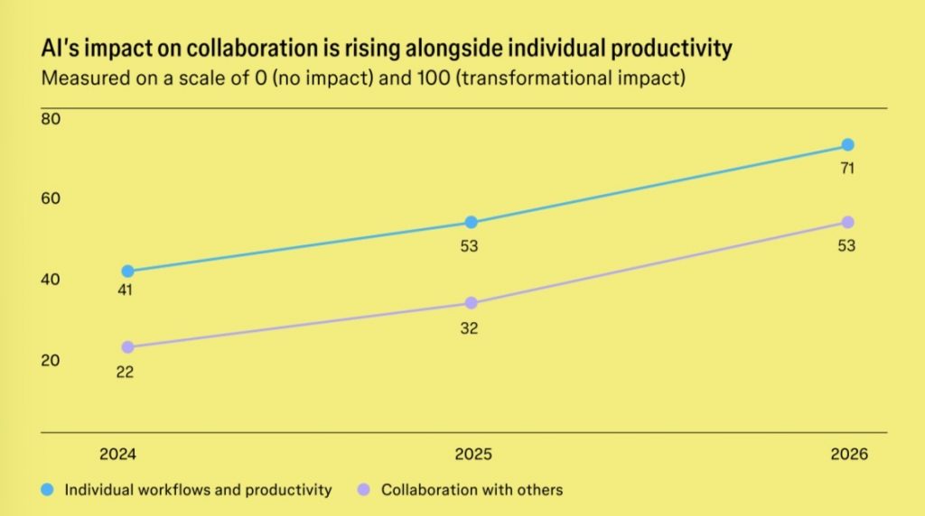 Figma’s 2026 AI Report: As Role Boundaries Blur, Design Emerges As The New Competitive Edge
