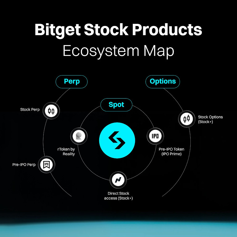 Bitget Stock 2.0 Review: 2026