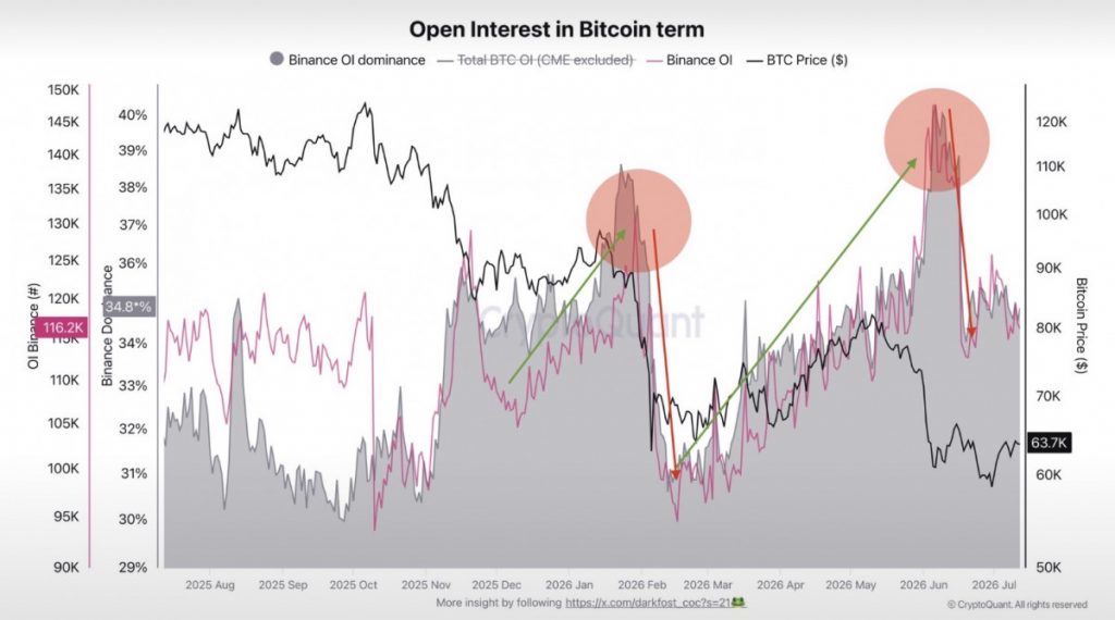 CryptoQuant: BTC’s Low-Volatility Phase Fuels Leverage Build-Up, Creating Conditions For Sharp Liquidations