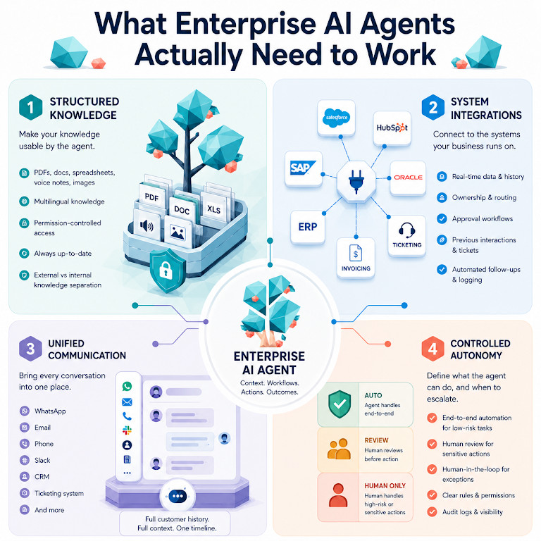 Why Enterprise AI Agents Fail—And What They Need To Work