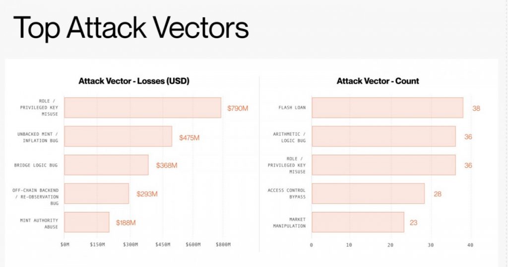 Crypto Losses Hit $1.1B In First Half Of 2026 As DPRK Actors And New Attack Vectors Drive Record Incident Surge