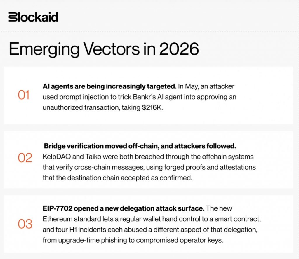 Crypto Losses Hit $1.1B In First Half Of 2026 As DPRK Actors And New Attack Vectors Drive Record Incident Surge