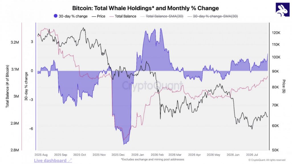 Whale Accumulation Across BTC, ETH And XRP Signals Late-Stage Bear Market, CryptoQuant Data Shows