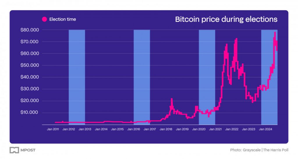 As US presidential election approaches, cryptocurrencies gain prominence, with significant adoption of Bitcoin ETF in January 2024, demonstrating unprecedented US voter interest in digital assets.