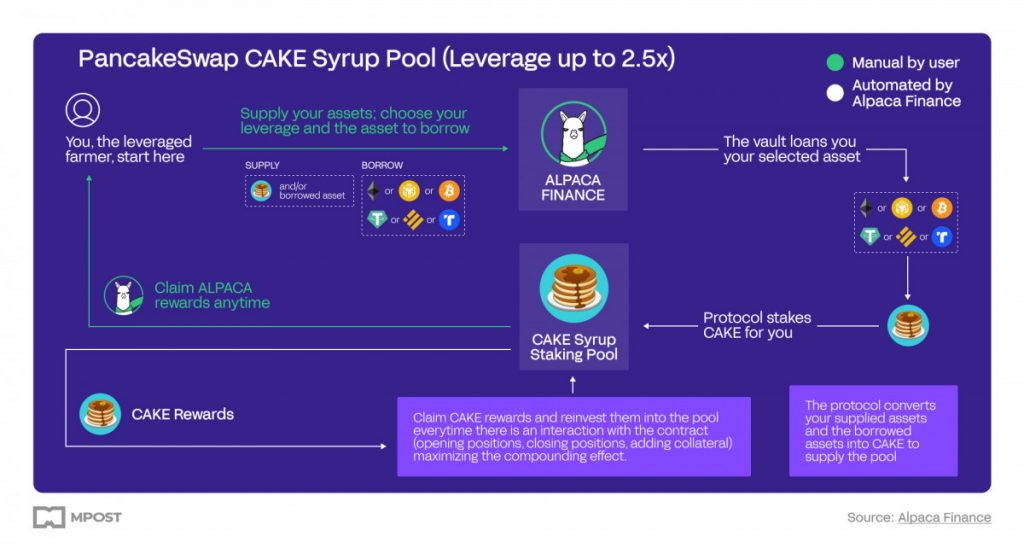 This article explores leveraged yield farming (LYF), an investment strategy in DeFi that offers investors higher passive income with lower APRs compared to TradFi.