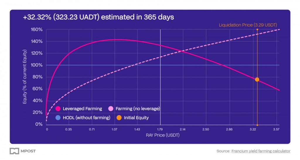 This article explores leveraged yield farming (LYF), an investment strategy in DeFi that offers investors higher passive income with lower APRs compared to TradFi.