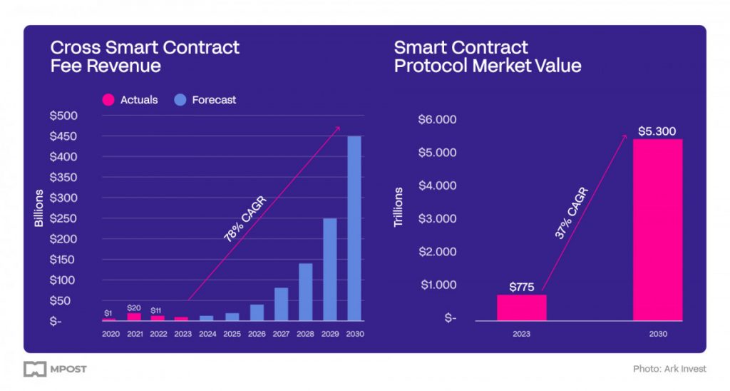 Smart contracts, based on ledger technology, enable autonomous, anonymous operations and agreements, modernizing contract law for the digital era, allowing for digitally stated promises and procedures.