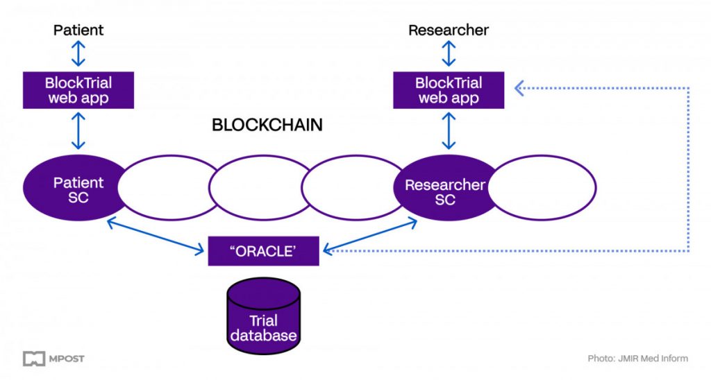 Blockchain technology significantly enhances data security and privacy, providing an immutable, encrypted record of patient data in healthcare, thus mitigating risks of breaches, fraud, and identity theft.