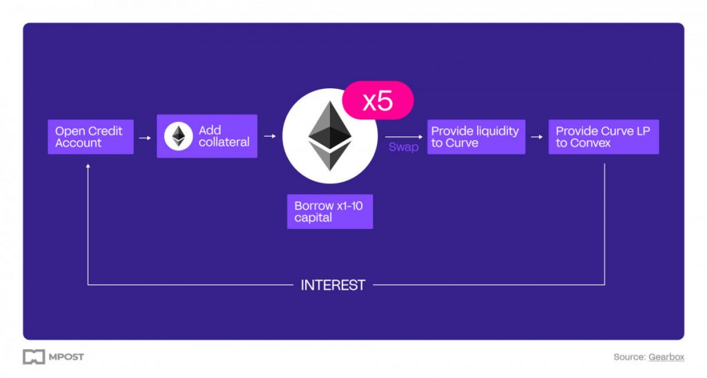 This article explores leveraged yield farming (LYF), an investment strategy in DeFi that offers investors higher passive income with lower APRs compared to TradFi.