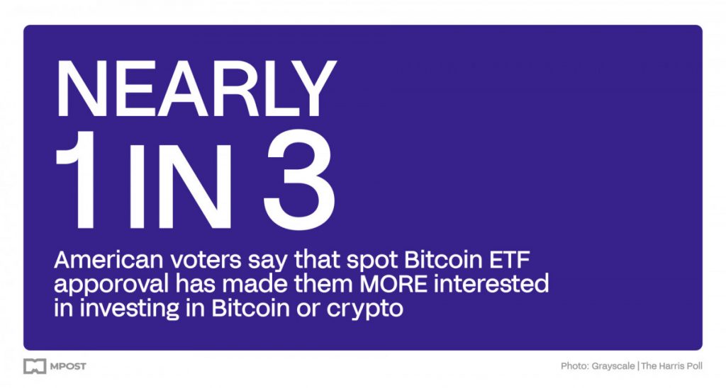 As US presidential election approaches, cryptocurrencies gain prominence, with significant adoption of Bitcoin ETF in January 2024, demonstrating unprecedented US voter interest in digital assets.