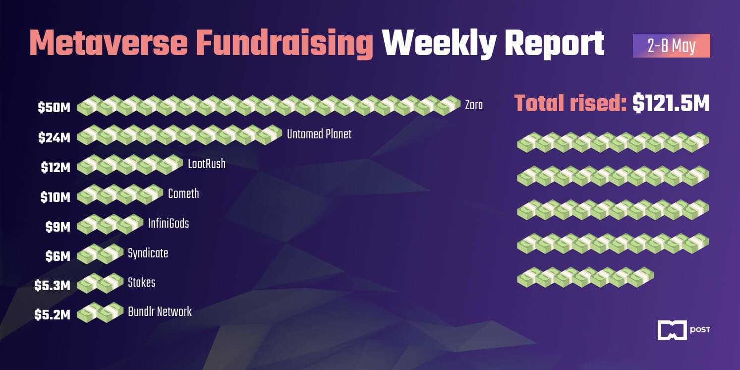 „Metaverse Fundraising Weekly Report“ gegužės 2–8 d