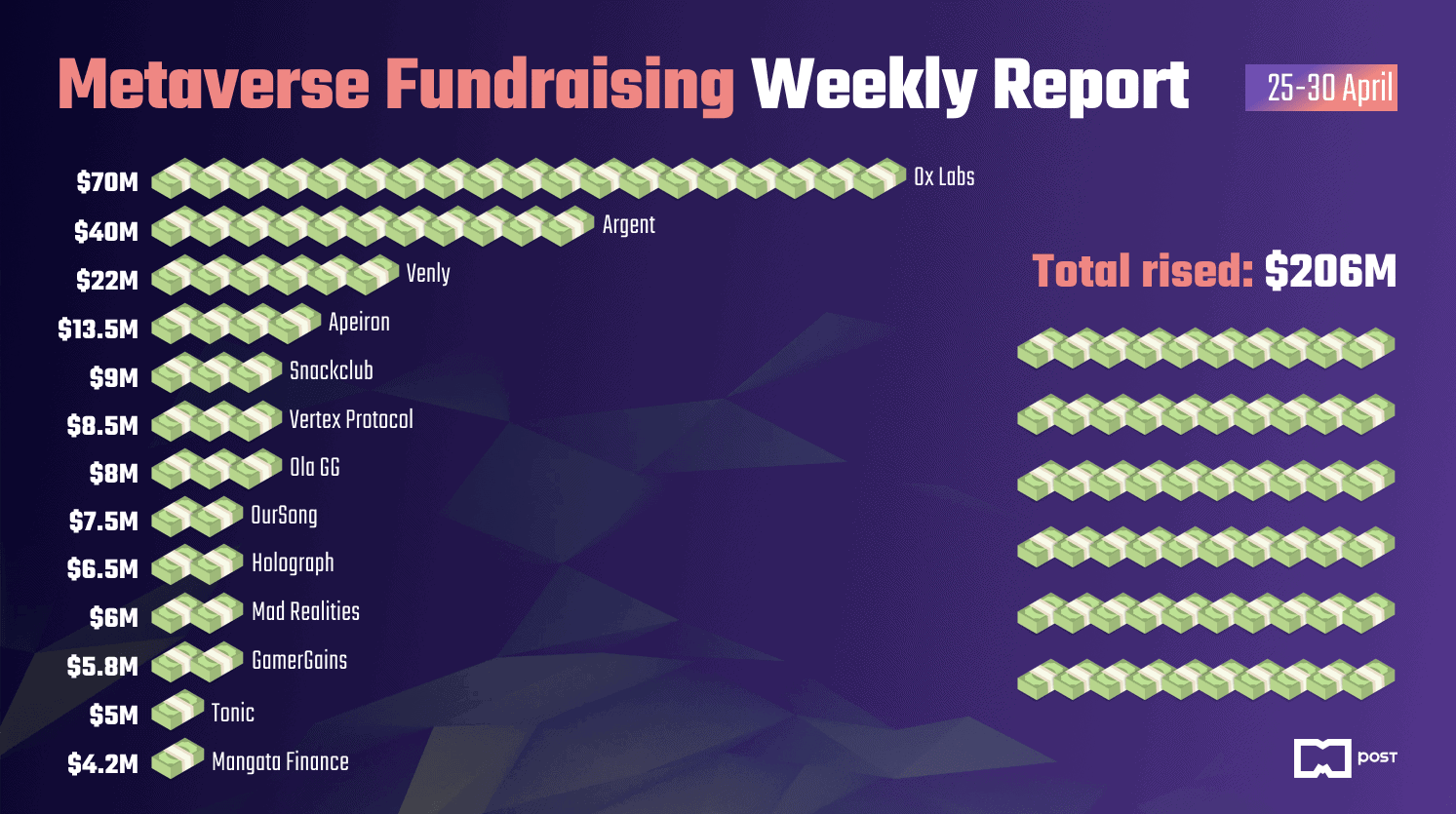 Metaverse Fundraising Weekly Report #4