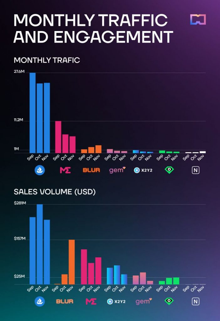 User traffic impact on sales in NFT marketplaces 