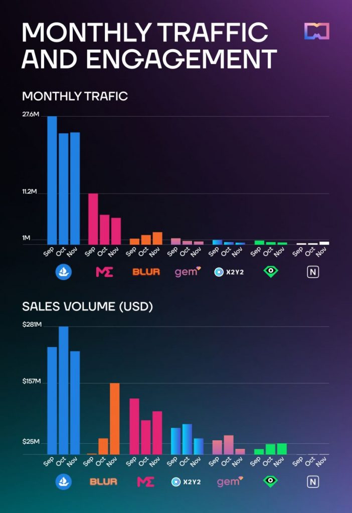 Impacto del tráfico de usuarios en las ventas en NFT mercados