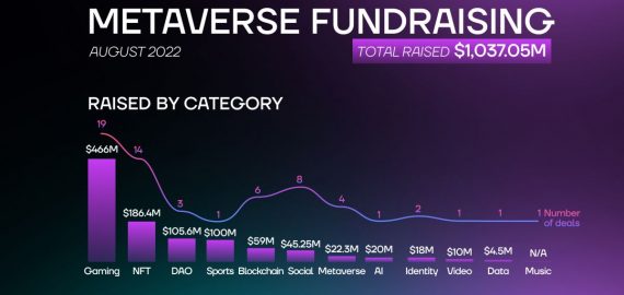 Metaverse Fundraising Report for August: Trends in Gaming, DAO, NFT
