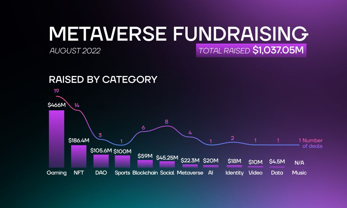 Fashion NFT, Web3, Metaverse Projects Spring 2022