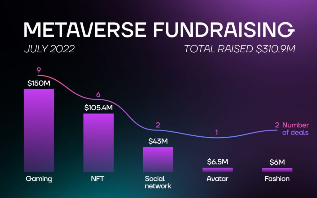 Metaverse fundraising report for July