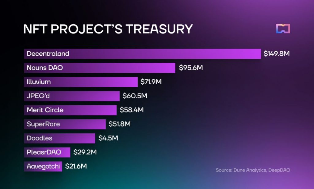 Are NFT treasuries running out of money?