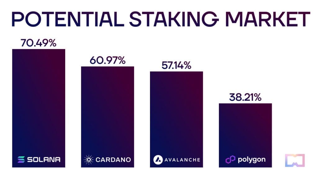 Potential staking market