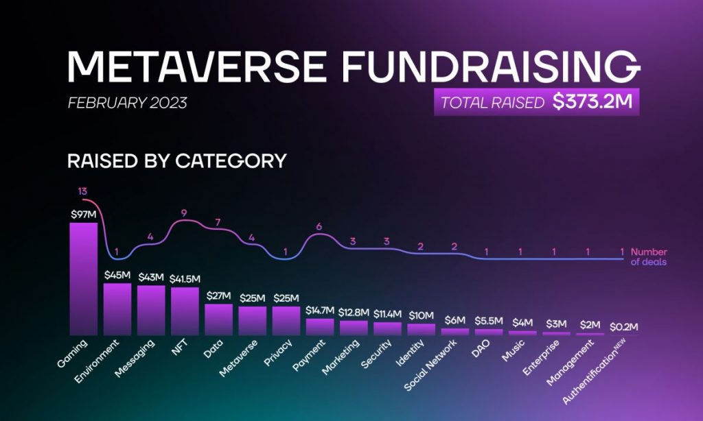 Metaverse Fundraising Report for February: Trends in Gaming, Environment, Messaging