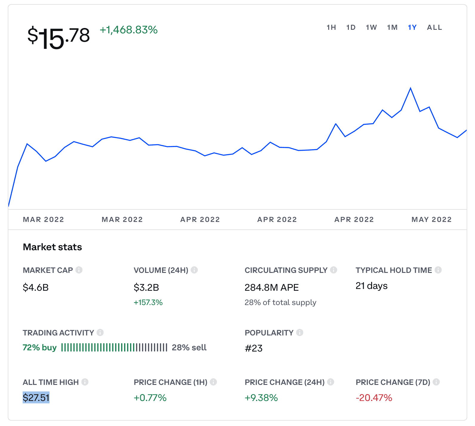 Why ApeCoin dropped 40% during a disastrous land sale